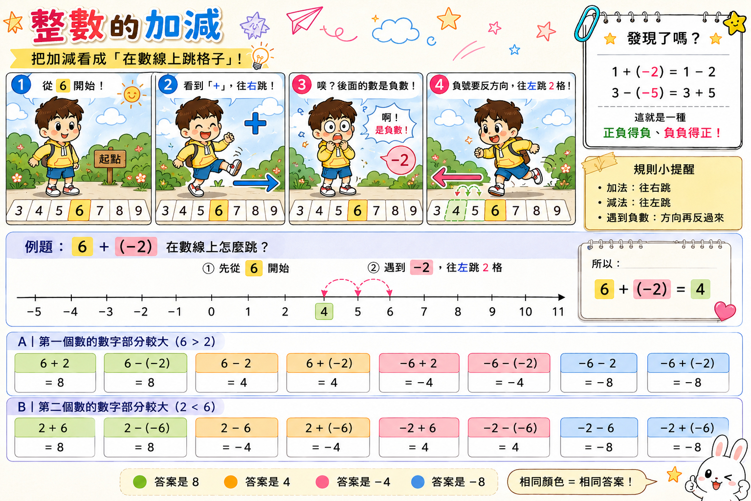 整數加減跳格子圖解：從起點出發，依加減決定方向，遇到負數再反轉方向